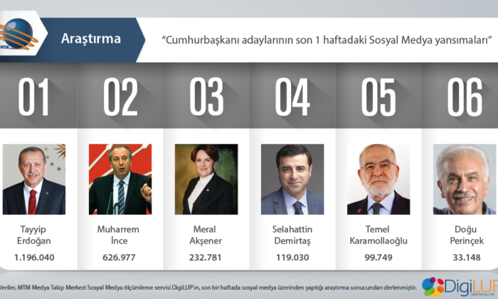 Seçime 1 ay kala adayları sosyal medyada ne kadar konuşuluyor?